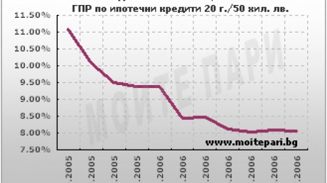 Застой на ГПР по ипотечни кредити през юли отбелязва Индекс МОИТЕ ПАРИ pic