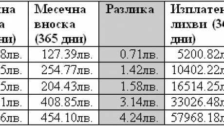 ГПР пo най-добрите оферти за ипотечни кредити с най-ниски стойности през лятото pic